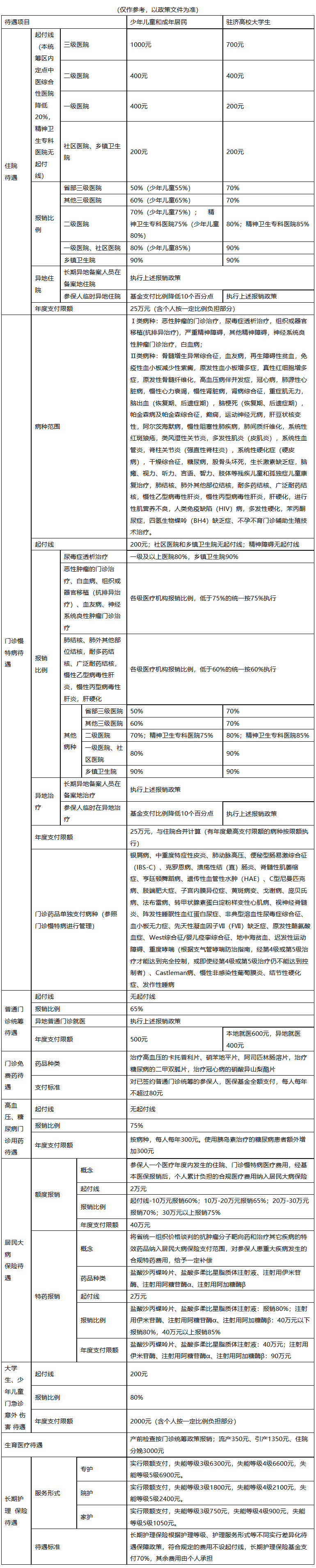 遂宁城市医保报销比例(大病农保报销比例是多少)